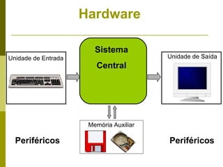 Hardware

                        Sistema
Unidade de Entrada                       Unidade de Saída
                        Central




                      Memória Auxiliar

  Periféricos                            Periféricos
 