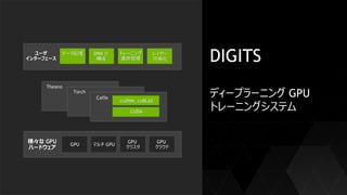 DIGITS
ディープラーニング GPU
トレーニングシステム
GPU
様々な GPU
ハードウェア
GPU
クラウド
GPU
クラスタ
マルチ GPU
ユーザ
インターフェース
レイヤー
可視化
DNN の
構成
データ処理 トレーニング
進捗管理
Theano
Torch
Caffe
cuDNN, cuBLAS
CUDA
 
