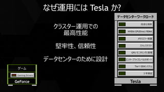 クラスター運用での
最高性能
堅牢性、信頼性
データセンターのために設計
Tier1 OEMシステム
ストレステスト
NVIDIA GPUDirect RDMA
メモリエラー保護
高速な演算
エンタープライズレベルサポート
GPU モニタリングと管理
3 年保証
Gaming Drivers
ゲーム
GeForce Tesla
データセンターワークロード
なぜ運用には Tesla か?
 