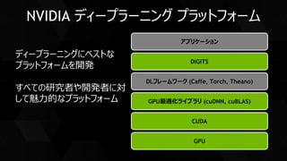 GPU
CUDA
GPU最適化ライブラリ (cuDNN, cuBLAS)
DLフレームワーク (Caffe, Torch, Theano)
DIGITS
アプリケーション
ディープラーニングにベストな
プラットフォームを開発
すべての研究者や開発者に対
して魅力的なプラットフォーム
NVIDIA ディープラーニング プラットフォーム
 