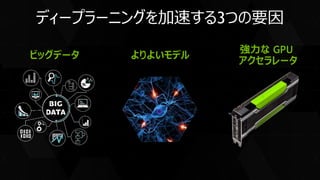 ディープラーニングを加速する3つの要因
ビッグデータ よりよいモデル
強力な GPU
アクセラレータ
 