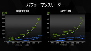 パフォーマンスリーダー
0
500
1000
1500
2000
2500
3000
3500
2008 2009 2010 2011 2012 2013 2014
倍精度演算性能
NVIDIA GPU x86 CPU
M2090
M1060
K20
K80
Westmere
Sandy Bridge
Haswell
GFLOPS
0
100
200
300
400
500
600
2008 2009 2010 2011 2012 2013 2014
メモリバンド幅
NVIDIA GPU x86 CPU
GB/s
K20
K80
Westmere
Sandy Bridge
Haswell
Ivy Bridge
K40
Ivy Bridge
K40
M2090
M1060
 