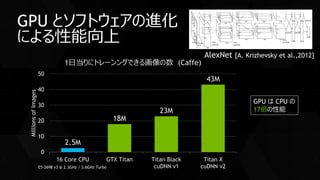 GPU とソフトウェアの進化
による性能向上
AlexNet [A. Krizhevsky et al.,2012]
2.5M
18M
23M
43M
0
10
20
30
40
50
16 Core CPU GTX Titan Titan Black
cuDNN v1
Titan X
cuDNN v2
MillionsofImages
1日当りにトレーンングできる画像の数 (Caffe)
E5-2698 v3 @ 2.3GHz / 3.6GHz Turbo
GPU は CPU の
17倍の性能
 