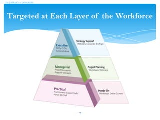 Targeted at Each Layer of the Workforce
The LIBRARY of CONGRESS
14
 