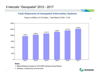 3
Il mercato “Geospatial” 2012 - 2017
Notes:
 Market Research based on 2012 ARC Advisory Group Report
 Software, maintenance and services
 