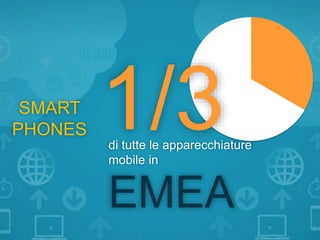 1/3di tutte le apparecchiature
mobile in
EMEA
SMART
PHONES
 
