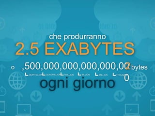 ogni giorno
,500,000,000,000,000,00
0
bytes
che produrranno
2.5 EXABYTES
2o
THOUSANDQUINTILLION QUADRILLION MILLIONTRILLION BILLION
 