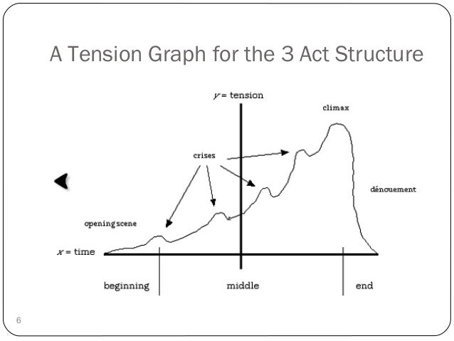 narrative structure diagram