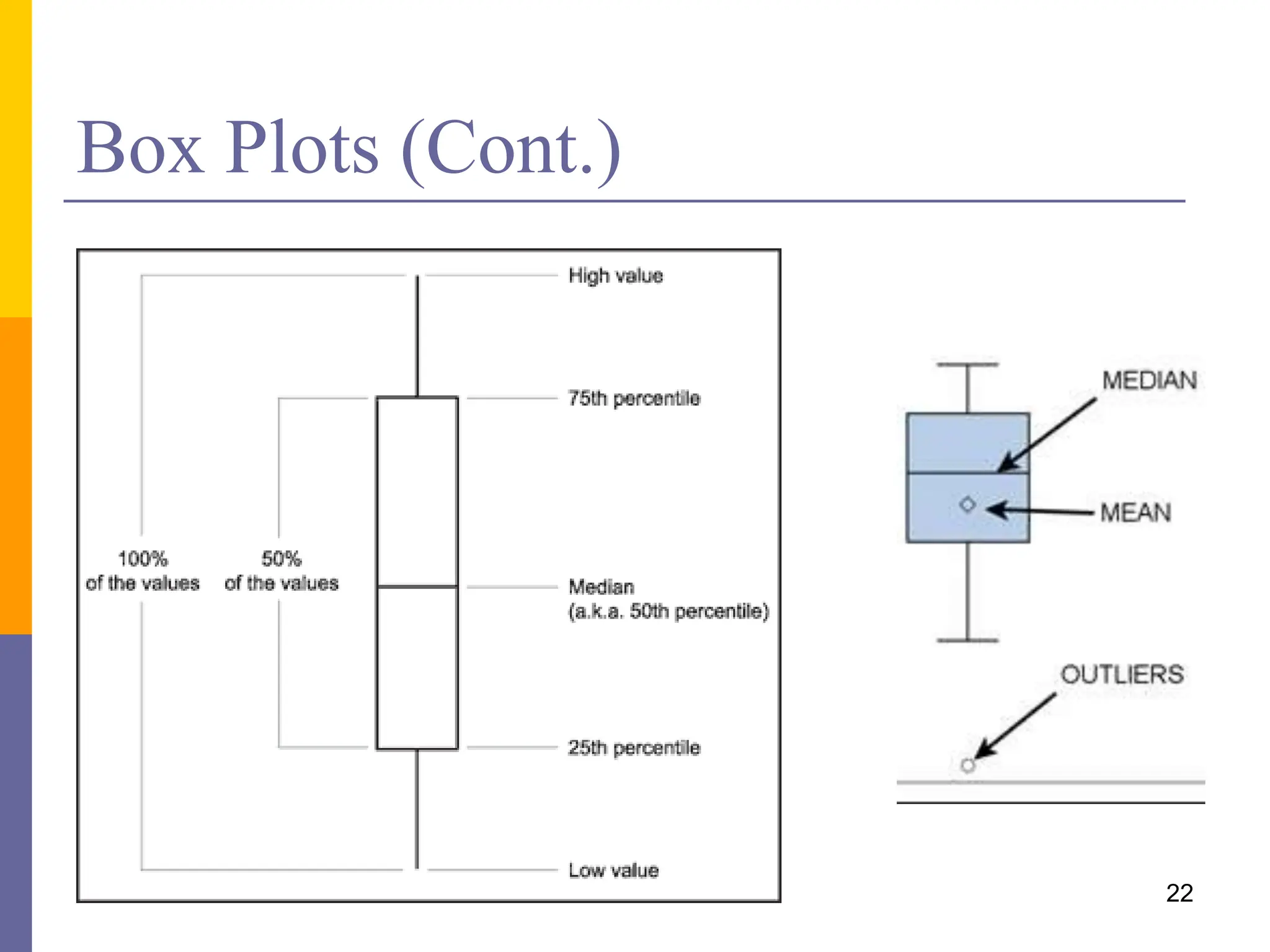 Box Plots (Cont.)
22
 