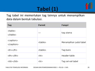 Tabel (1) Tag tabel ini memerlukan tag lainnya untuk menampilkan data dalam bentuk tabulasi.  