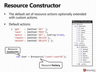 AngularJS - $http & $resource Services | PPT