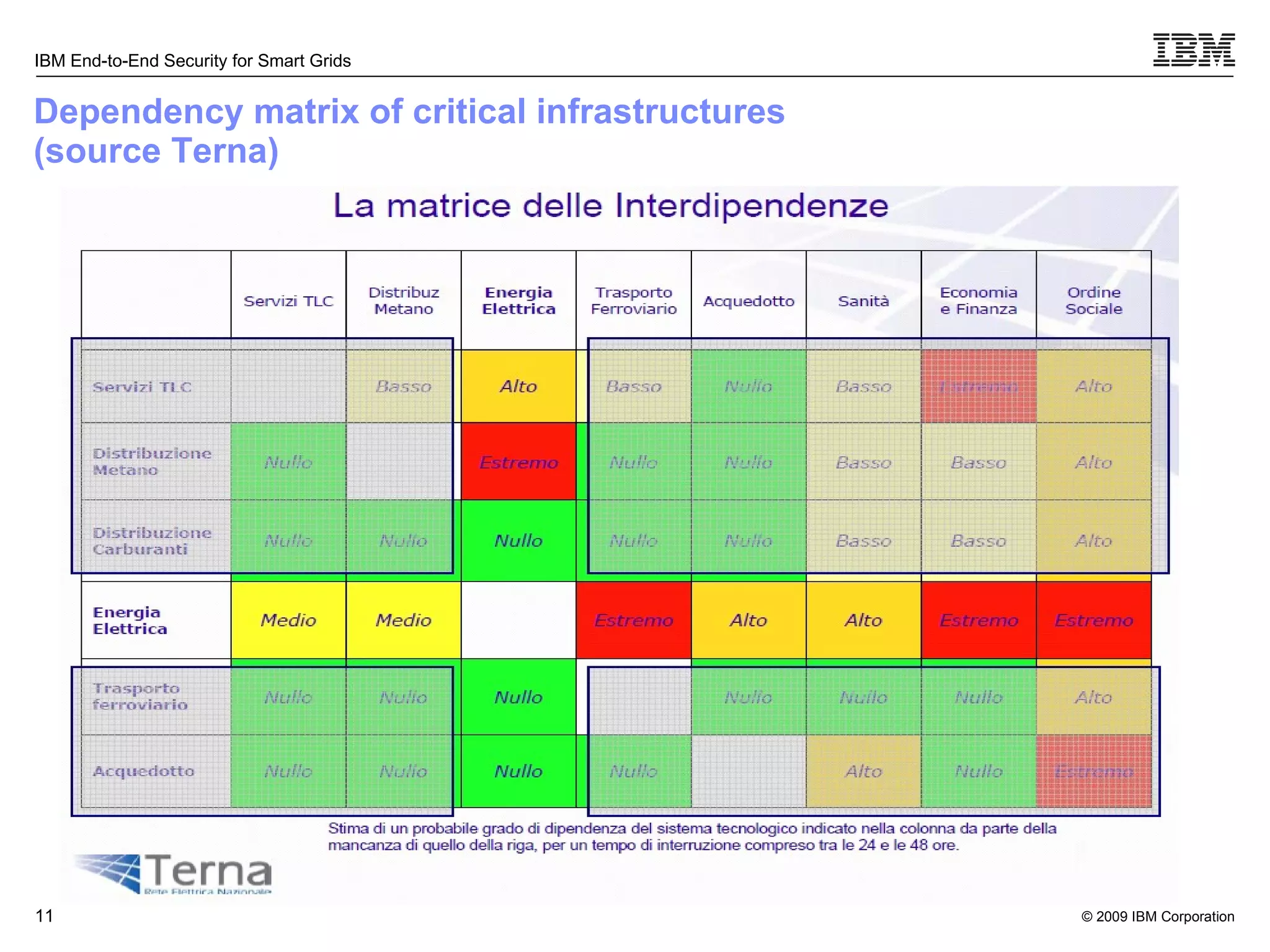 Dependency matrix of critical infrastructures (source Terna) 