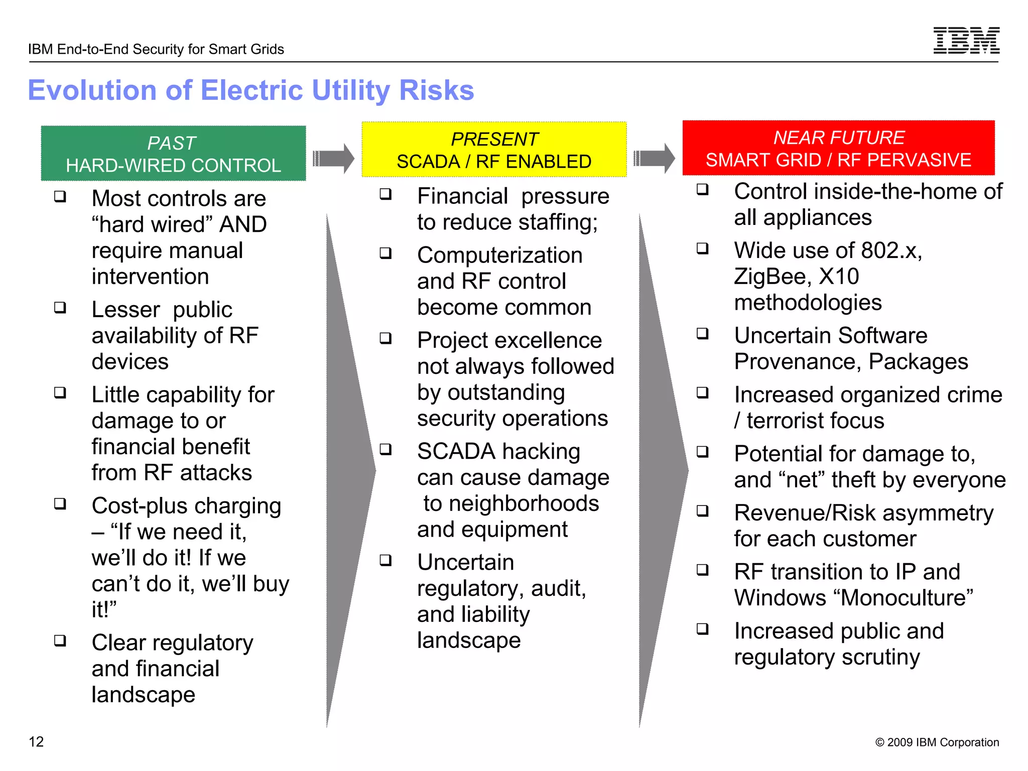 Evolution of Electric Utility Risks PAST   HARD-WIRED CONTROL PRESENT SCADA / RF ENABLED NEAR FUTURE SMART GRID / RF PERVASIVE Financial  pressure to reduce staffing; Computerization and RF control become common Project excellence not always followed by outstanding security operations SCADA hacking can cause damage  to neighborhoods and equipment Uncertain regulatory, audit, and liability  landscape Control inside-the-home of all appliances Wide use of 802.x, ZigBee, X10 methodologies Uncertain Software Provenance, Packages Increased organized crime / terrorist focus Potential for damage to, and “net” theft by everyone  Revenue/Risk asymmetry for each customer RF transition to IP and Windows “Monoculture” Increased public and regulatory scrutiny Most controls are “hard wired” AND require manual intervention Lesser  public availability of RF devices  Little capability for damage to or financial benefit  from RF attacks  Cost-plus charging – “If we need it, we’ll do it! If we can’t do it, we’ll buy it!” Clear regulatory and financial landscape  