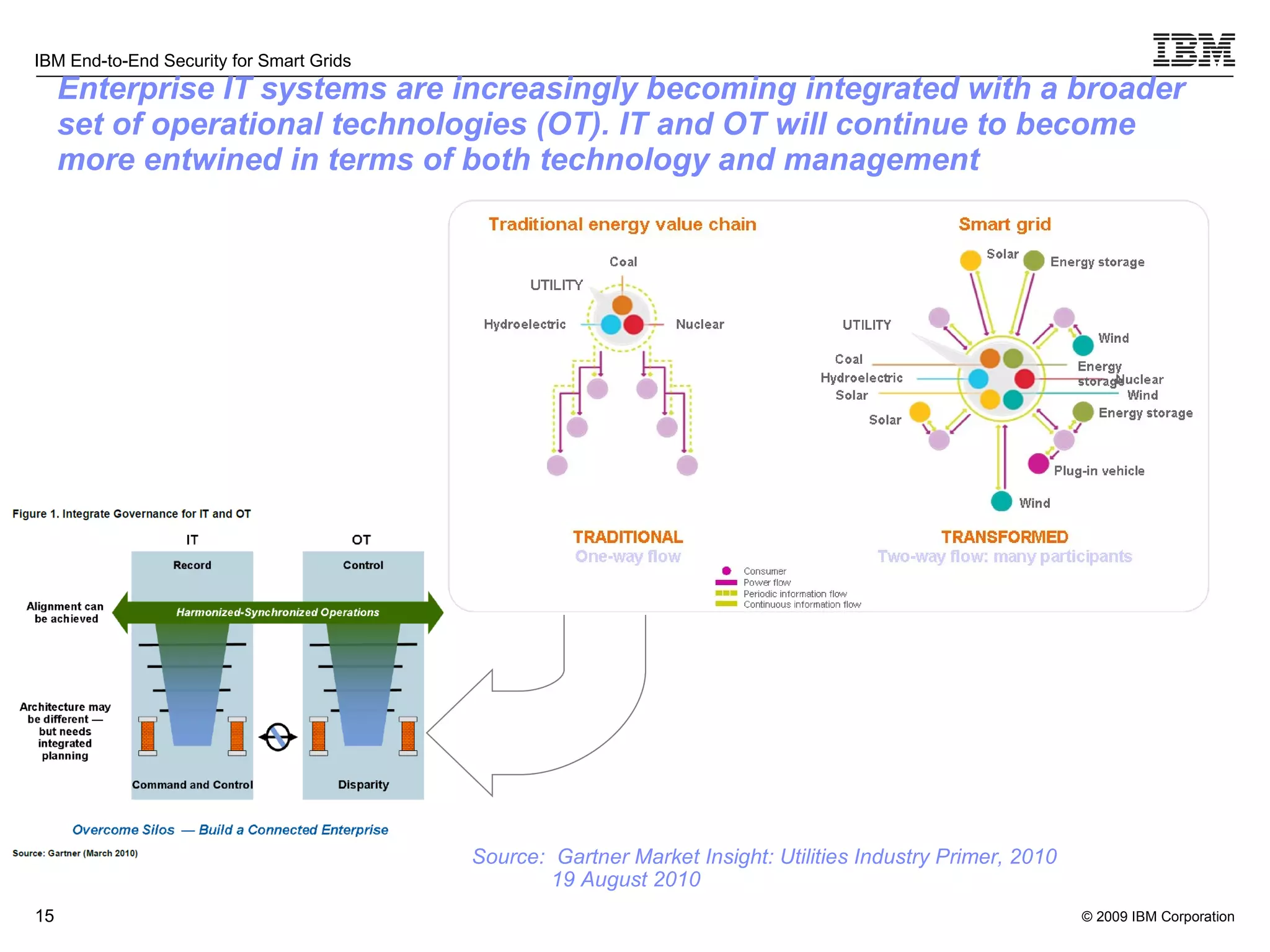 Enterprise IT systems are increasingly becoming integrated with a broader set of operational technologies (OT). IT and OT will continue to become more entwined in terms of both technology and management Source:  Gartner Market Insight: Utilities Industry Primer, 2010  19 August 2010  