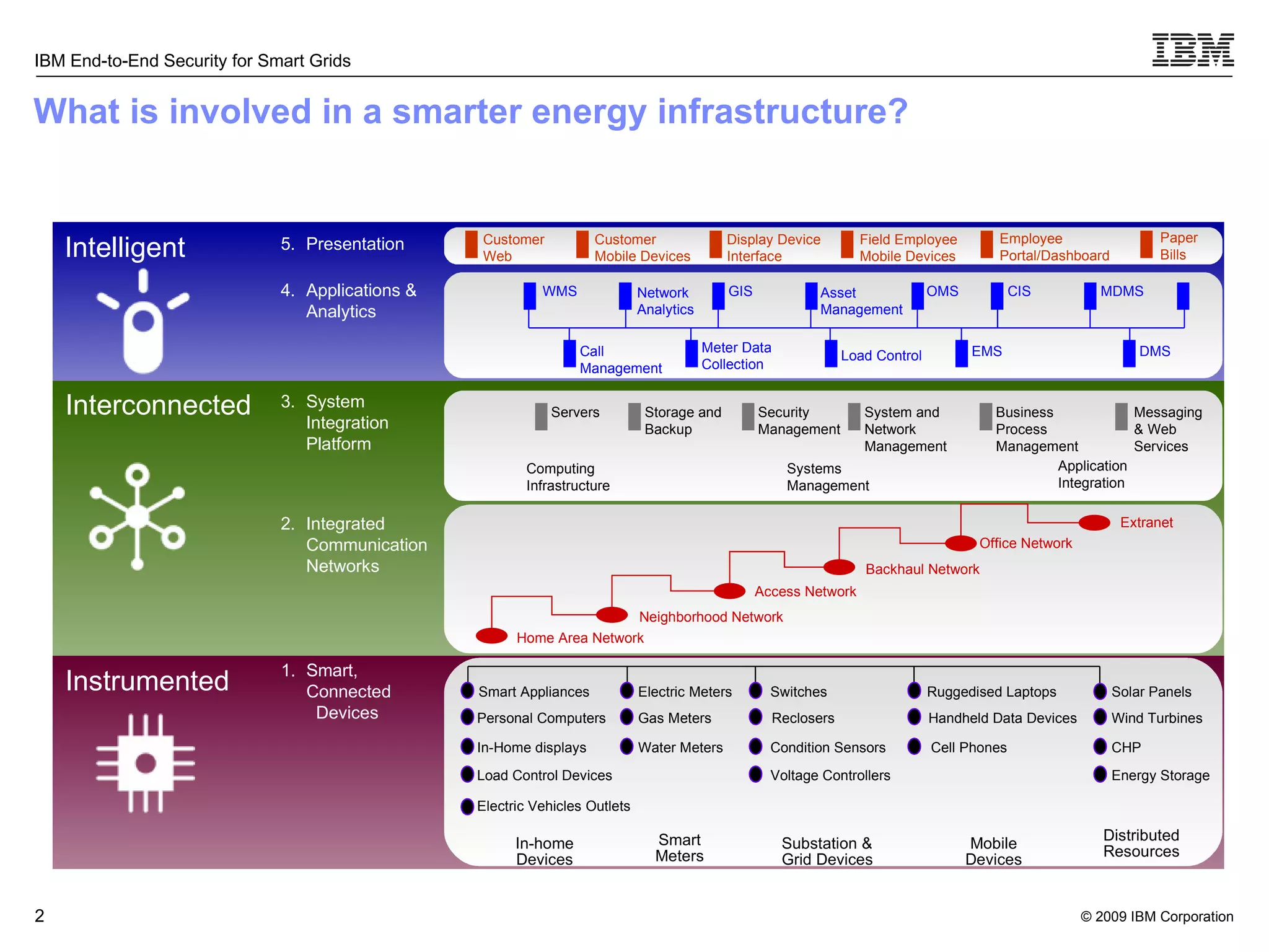 What is involved in a smarter energy infrastructure? Electric Meters In-Home displays Personal Computers Load Control Devices Smart Appliances Handheld Data Devices Gas Meters Water Meters Electric Vehicles Outlets Solar Panels  Reclosers Condition Sensors Voltage Controllers Switches Substation & Grid Devices Smart Meters In-home Devices Ruggedised Laptops Mobile Devices Distributed  Resources Cell Phones Wind Turbines  Home Area Network Neighborhood Network Access Network Backhaul Network Extranet Office Network 1. Smart, Connected  Devices 2. Integrated  Communication  Networks 3. System  Integration  Platform 4. Applications &  Analytics Servers EMS System and Network Management DMS MDMS Meter Data Collection  Load Control  GIS Network  Analytics OMS Asset  Management  CIS  Call Management Storage and Backup Business Process Management Computing  Infrastructure Application  Integration WMS  CHP  Systems  Management Security  Management Messaging & Web Services Instrumented Interconnected Intelligent 5. Presentation Employee  Portal/Dashboard Field Employee  Mobile Devices Display Device  Interface Customer Mobile Devices Customer  Web Paper  Bills Energy Storage 