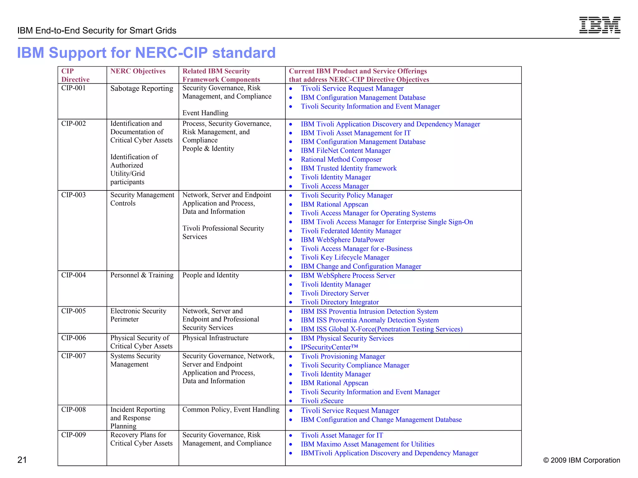 IBM Support for NERC-CIP standard 