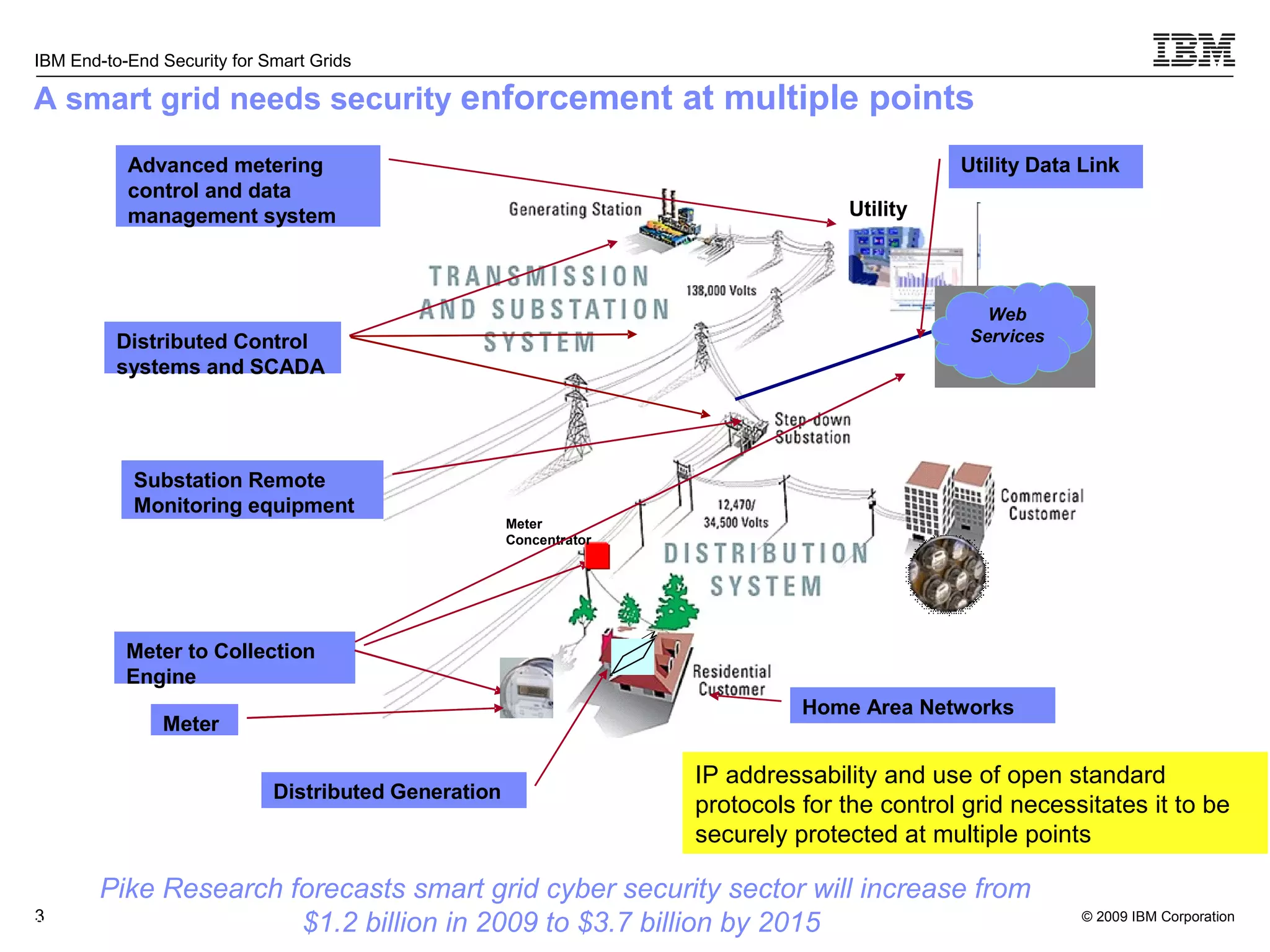 A smart grid needs security  enforcement at multiple points IP addressability and use of open standard protocols for the control grid necessitates it to be securely protected at multiple points Pike Research forecasts smart grid cyber security sector will increase from $1.2 billion in 2009 to $3.7 billion by 2015  