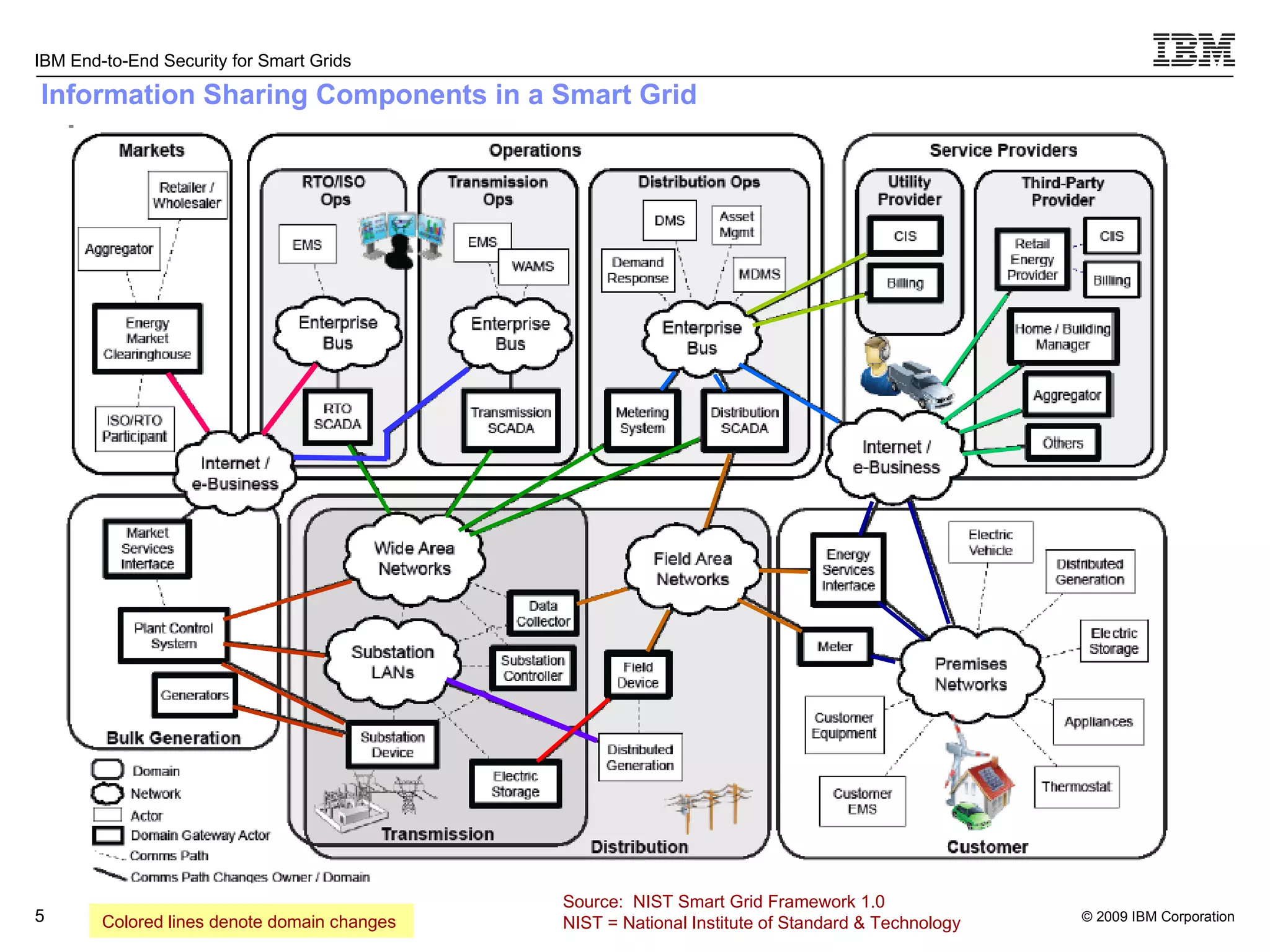 Information Sharing Components in a Smart Grid Source:  NIST Smart Grid Framework 1.0 NIST = National Institute of Standard & Technology Colored lines denote domain changes  
