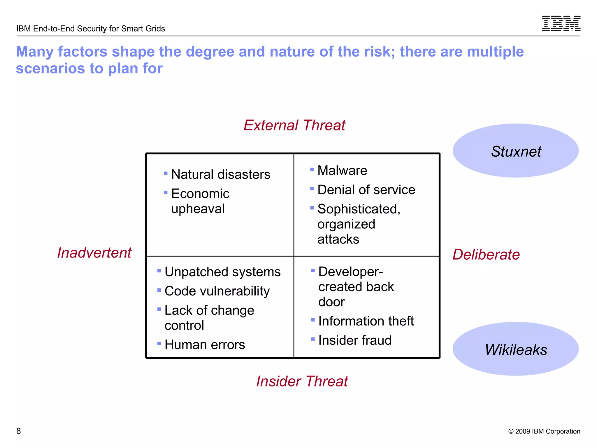 Many factors shape the degree and nature of the risk; there are multiple scenarios to plan for External Threat Insider Threat Inadvertent Deliberate Malware Denial of service Sophisticated, organized attacks Natural disasters Economic upheaval Unpatched systems Code vulnerability Lack of change control Human errors Developer-created back door Information theft Insider fraud Stuxnet Wikileaks 