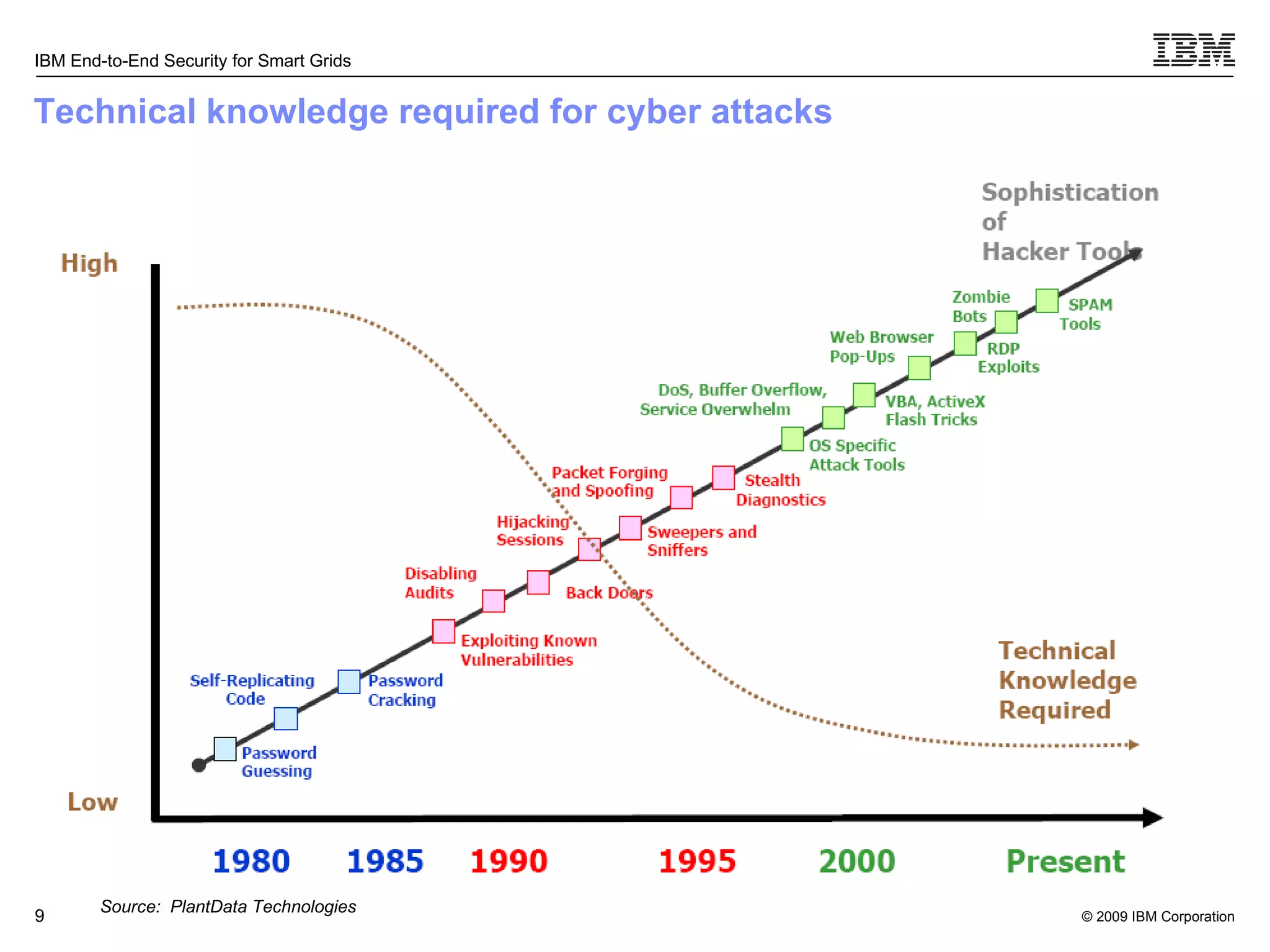 Technical knowledge required for cyber attacks Source:  PlantData Technologies 
