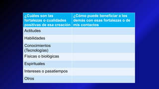 ¿Cuáles son las
fortalezas o cualidades
positivas de esa creación
¿Cómo puede beneficiar a los
demás con esas fortalezas o de
mis contactos
Actitudes
Habilidades
Conocimientos
(Tecnologías)
Físicas o biológicas
Espirituales
Intereses o pasatiempos
Otros
 