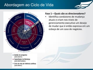 Fase 1 – Quais são os direcionadores?
• Identifica condutores de mudança
atuais e criam nos níveis de
gerenciamento executivo um desejo
de mudar que é então expressa em um
esboço de um caso de negócios.
Abordagem ao Ciclo de Vida
 