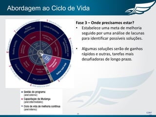 23
COBIT
5©
Fase 3 – Onde precisamos estar?
• Estabelece uma meta de melhoria
seguido por uma análise de lacunas
para identificar possíveis soluções.
• Algumas soluções serão de ganhos
rápidos e outras, tarefas mais
desafiadoras de longo prazo.
Abordagem ao Ciclo de Vida
 