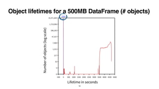 Improving Performance Through Object Lifetime Profiling: the DataFrame Case