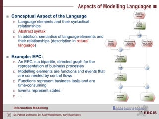 Aspectsof Modelling LanguagesConceptualAspectofthe LanguageLanguage elementsandtheirsyntacticalrelationshipsAbstract syntaxIn addition: semanticsoflanguageelementsandtheirrelationships (description in naturallanguage)Example: EPC:An EPC is a bipartite, directedgraphfortherepresentationofbusinessprocessesModelling elementsarefunctionsandeventsthatareconnectedbycontrolflowsFunctionsrepresentbusinesstasksandare time-consumingEvents representstates…