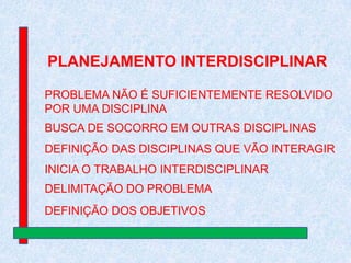 PLANEJAMENTO INTERDISCIPLINAR
PROBLEMA NÃO É SUFICIENTEMENTE RESOLVIDO
POR UMA DISCIPLINA
BUSCA DE SOCORRO EM OUTRAS DISCIPLINAS
DEFINIÇÃO DAS DISCIPLINAS QUE VÃO INTERAGIR
INICIA O TRABALHO INTERDISCIPLINAR
DELIMITAÇÃO DO PROBLEMA
DEFINIÇÃO DOS OBJETIVOS

 