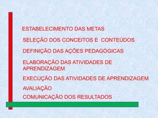 ESTABELECIMENTO DAS METAS
SELEÇÃO DOS CONCEITOS E CONTEÚDOS
DEFINIÇÃO DAS AÇÕES PEDAGÓGICAS
ELABORAÇÃO DAS ATIVIDADES DE
APRENDIZAGEM

EXECUÇÃO DAS ATIVIDADES DE APRENDIZAGEM
AVALIAÇÃO
COMUNICAÇÃO DOS RESULTADOS

 