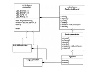libGDX	
  Project	
  
•  LibGDX	
  project	
  contains	
  other	
  projects	
  
•  Subprojects	
  for	
  each	
  target	
  
–  android/	
  
–  desktop/	
  
–  gwt/	
  
–  ios/	
  
–  core/	
  
•  One	
  Core	
  subproject	
  for	
  the	
  actual	
  logic	
  for	
  the	
  
game,	
  target	
  projects	
  contains	
  only	
  launcher	
  
classes	
  	
  
 