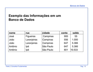 Bancos de Dados
Parte 2: Conceitos Fundamentais Pag.: 13
Exemplo das Informações em um
Banco de Dados
nome rua cidade conta saldo
José Figueiras Campinas 900 55
João Laranjeiras Campinas 556 1.000
João Laranjeiras Campinas 647 5.366
Antônio Ipê São Paulo 647 5.366
Antônio Ipê São Paulo 801 10.533
 