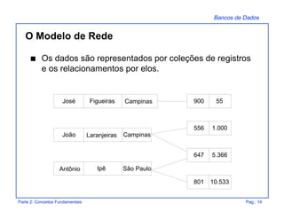 Bancos de Dados
Parte 2: Conceitos Fundamentais Pag.: 14
s Os dados são representados por coleções de registros
e os relacionamentos por elos.
José Figueiras Campinas 900 55
João Laranjeiras Campinas
556 1.000
Antônio Ipê São Paulo
647 5.366
801 10.533
O Modelo de Rede
 