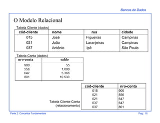 Bancos de Dados
Parte 2: Conceitos Fundamentais Pag.: 16
nro-conta saldo
900 55
556 1.000
647 5.366
801 10.533
Tabela Conta (dados)
Tabela Cliente (dados)
cód-cliente nome rua cidade
015 José Figueiras Campinas
021 João Laranjeiras Campinas
037 Antônio Ipê São Paulo
cód-cliente nro-conta
015 900
021 556
021 647
037 647
037 801
Tabela Cliente-Conta
(relacionamento)
O Modelo Relacional
 