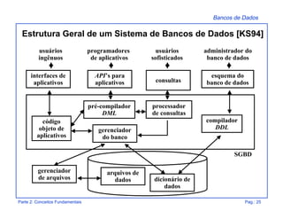 Bancos de Dados
Parte 2: Conceitos Fundamentais Pag.: 25
Estrutura Geral de um Sistema de Bancos de Dados [KS94]
interfaces de
aplicativos
API’s para
aplicativos consultas
esquema do
banco de dados
processador
de consultas
código
objeto de
aplicativos
gerenciador
do banco
gerenciador
de arquivos
compilador
DDL
dicionário de
dados
arquivos de
dados
pré-compilador
DML
usuários
ingênuos
programadores
de aplicativos
usuários
sofisticados
administrador do
banco de dados
SGBD
 