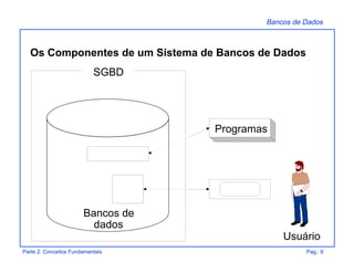Bancos de Dados
Parte 2: Conceitos Fundamentais Pag.: 6
Os Componentes de um Sistema de Bancos de Dados
SGBD
Programas
Bancos de
dados
Usuário
 
