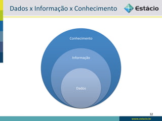 Dados	
  x	
  Informação	
  x	
  Conhecimento	
  



                          Conhecimento	
  




                            Informação	
  




                               Dados	
  




                                                    32	
  
 