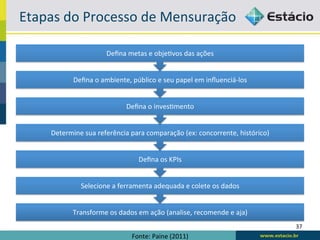 Etapas	
  do	
  Processo	
  de	
  Mensuração	
  

                              Deﬁna	
  metas	
  e	
  obje6vos	
  das	
  ações	
  


               Deﬁna	
  o	
  ambiente,	
  público	
  e	
  seu	
  papel	
  em	
  inﬂuenciá-­‐los	
  


                                        Deﬁna	
  o	
  inves6mento	
  


      Determine	
  sua	
  referência	
  para	
  comparação	
  (ex:	
  concorrente,	
  histórico)	
  


                                              Deﬁna	
  os	
  KPIs	
  


                  Selecione	
  a	
  ferramenta	
  adequada	
  e	
  colete	
  os	
  dados	
  


               Transforme	
  os	
  dados	
  em	
  ação	
  (analise,	
  recomende	
  e	
  aja)	
  
                                                                                                       37	
  
                                           Fonte:	
  Paine	
  (2011)	
  
 