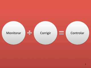 Monitorar	
     Corrigir	
     Controlar	
  




                                           5	
  
 