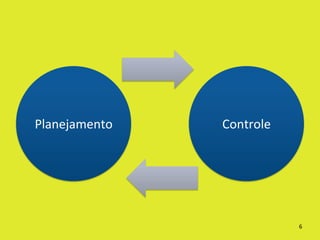Planejamento	
     Controle	
  




                                  6	
  
 