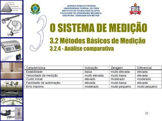  
          SERVIÇO PÚBLICO FEDERAL
       UNIVERSIDADE FEDERAL DO PARÁ
     INSTITUTO DE TECNOLOGIA DA UFPA
    FACULDADE DE ENGENHARIA MECÂNICA
      DISCIPLINA: USINAGEM DOS METAIS




O SISTEMA DE MEDIÇÃO
3.2 Métodos Básicos de Medição
3.2.4 - Análise comparativa




                                        32
 
