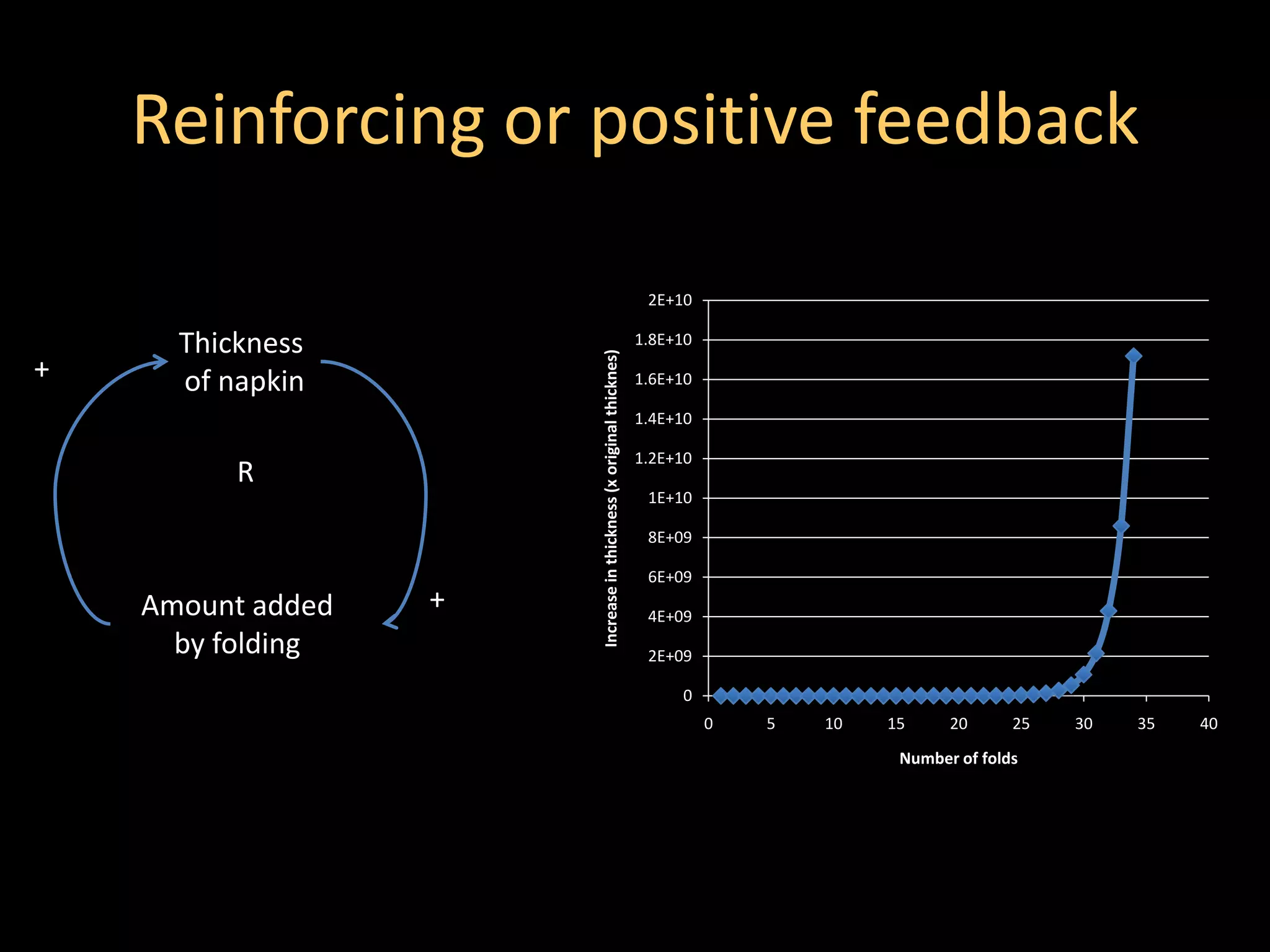 Reinforcing or positive feedback

                                                                      2E+10

      Thickness                                                      1.8E+10




                       Increase in thickness (x original thicknes)
+     of napkin                                                      1.6E+10

                                                                     1.4E+10

                                                                     1.2E+10
          R
                                                                      1E+10

                                                                      8E+09

                                                                      6E+09
    Amount added   +                                                  4E+09
      by folding                                                      2E+09

                                                                          0
                                                                               0   5   10   15     20      25   30   35   40
                                                                                             Number of folds
 
