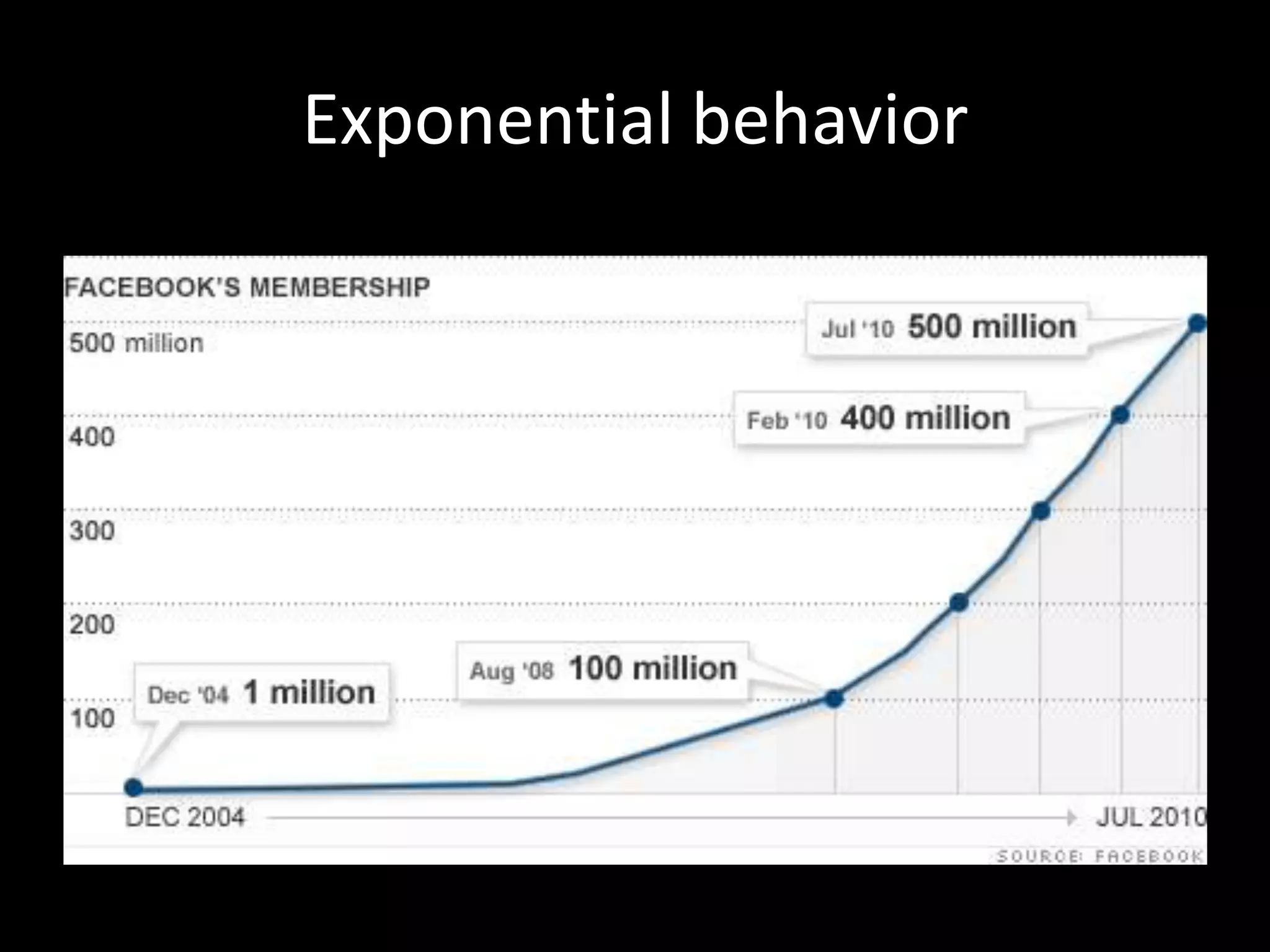 Exponential behavior
 