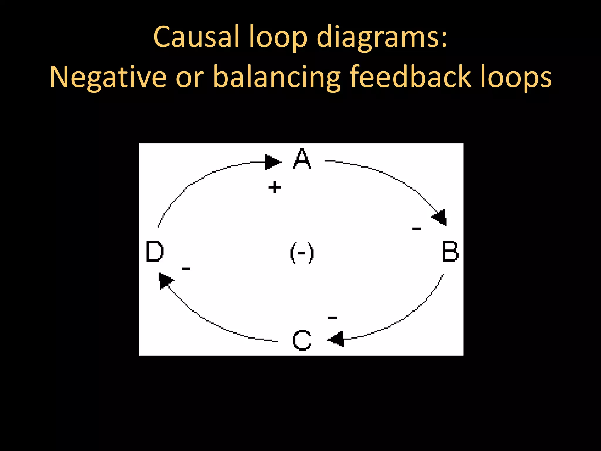 Causal loop diagrams:
Negative or balancing feedback loops
 