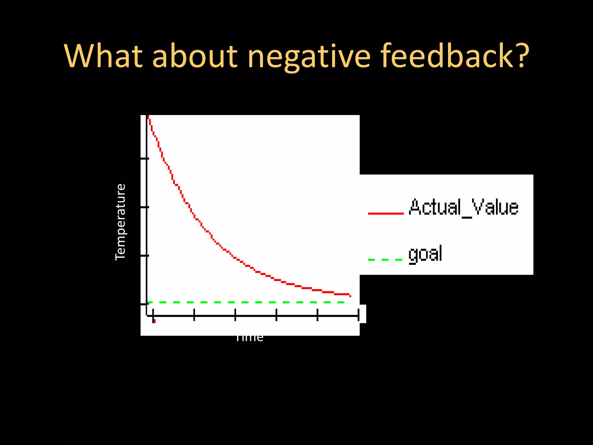 What about negative feedback?
   Temperature




                 Time
 