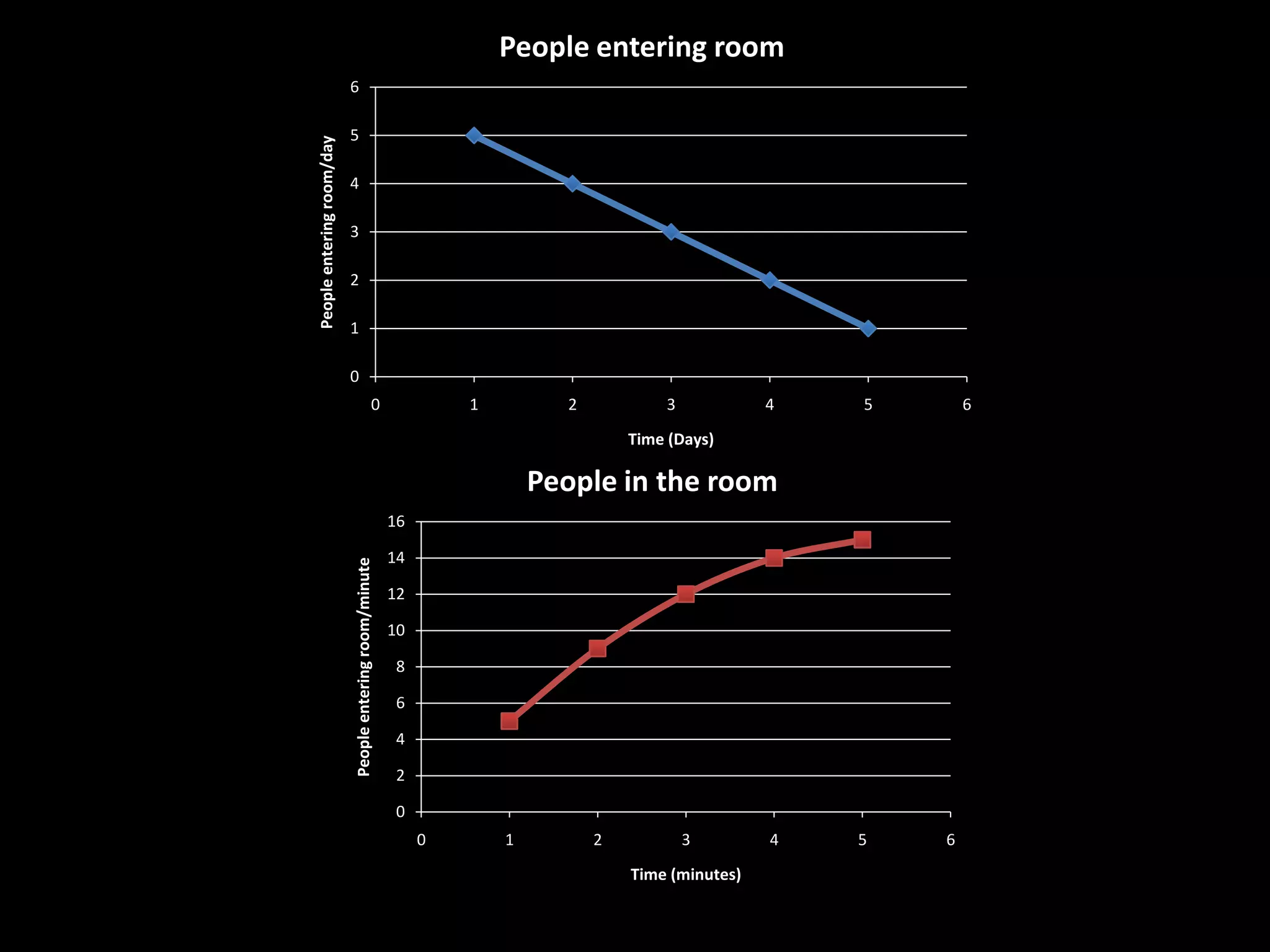 People entering room
                           6

                           5




People entering room/day
                           4

                           3

                           2

                           1

                           0
                                                  0               1         2           3            4   5       6
                                                                                    Time (Days)

                                                                          People in the room
                                                         16

                                                         14
                           People entering room/minute




                                                         12

                                                         10

                                                          8

                                                          6

                                                          4

                                                          2

                                                          0
                                                              0       1         2           3        4   5   6
                                                                                    Time (minutes)
 