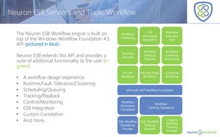 © Copyright 2014, Neudesic. All rights reserved.
The Neuron ESB Workflow engine is built on
top of the Windows Workflow Foundation 4.5
API (pictured in blue)
Neuron ESB extends this API and provides a
suite of additional functionality to the user (in
green)
• A workflow design experience
• Runtime/Fault Tolerance/Clustering
• Scheduling/Queuing
• Tracking/Playback
• Control/Monitoring
• ESB Integration
• Custom Correlation
• And more…
Neuron ESB Services and Tools: Workflow
Workflow
Scheduling
ESB
Messaging
Integration
Workflow
Execution
Host
Workflow
Designer
Workflow
History &
Playback
Workflow
Control &
Monitoring
Normal
Workflows
Request-Reply
Workflows
Correlated
Workflows
Microsoft .NET Workflow Foundation
Workflow
Persistence
Framework
Workflow
Tracking Framework
SQL Workflow
Persistence
Provider
SQL Workflow
Tracking
Provider
Logging
Workflow
Tracking
Provider
 