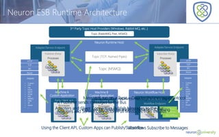 © Copyright 2014, Neudesic. All rights reserved.
Neuron Workflow Host
Workflow Endpoint
Workflow Endpoint
Party Workflow
Workflow
Workflow
Machine B
Custom Application
Processes
Party (client api)
Machine A
Custom Application
Processes
Party (client api)
Adapters and Client Connectors Publish Messages to the Bus
Neuron ESB Runtime Architecture
Topic (TCP, Named Pipes)
Topic (MSMQ)
3rd Party Topic Host Providers (Windows, Rabbit MQ, etc..)
Topic (RabbitMQ, Peer, MSMQ)
Neuron Runtime Host
Adapter/Service Endpoint
Publisher (Party)
Processes
Adapter/Service Endpoint
Subscriber (Party)
Processes
HTTP
TCP
IPC
Azure
Adapter
• Custom
• FTP
• File
• POP3
• SMTP
• OCBC
• MQ
• MSMQ
• CRM
• SP
• Azure
• ...
HTTP
TCP
IPC
Azure
Adapter
• Custom
• FTP
• File
• POP3
• SMTP
• OCBC
• MQ
• MSMQ
• CRM
• SP
• Azure
• ...
Messages run on a Topic – Decides the message protocol
Topic can be hosted outside of Neuron - Queuing
A Publisher sends messages to the Bus
Adapters and Service Connectors Pull Messages from the Bus
Workflows Subscribe to MessagesUsing the Client API, Custom Apps can Publish/Subscribe
A Subscriber receives messages from the Bus
 
