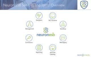 © Copyright 2014, Neudesic. All rights reserved.
Neuron ESB Services and Tools: Overview
Management
Designers
Workflow
Messaging
API/SOA
Gateway
Reporting
Connectors
.NET Runtime
 
